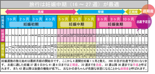 旅行は妊娠中期（16～27週）に！