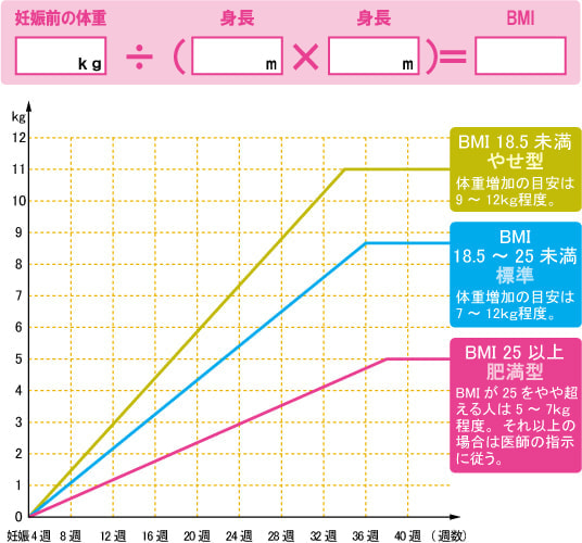 妊娠中の体重管理 体重増加 妊娠中の体重管理 体重増加