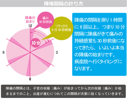 陣痛間隔の計り方・図解